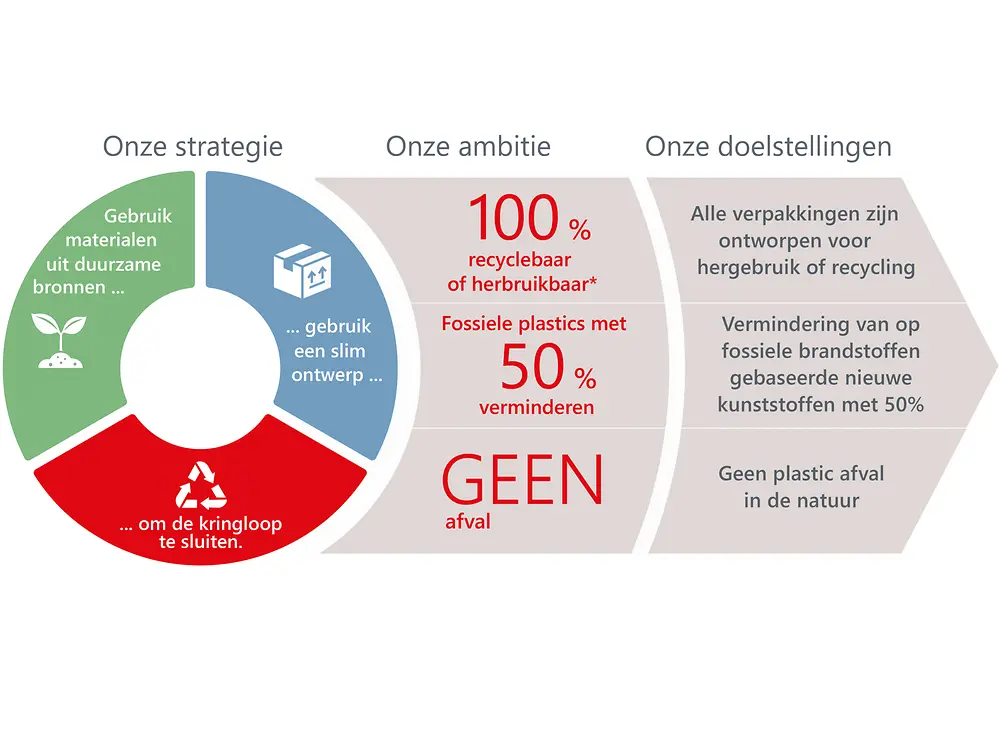 Overzicht van de strategie, ambities en doelstellingen rond het thema verpakkingen