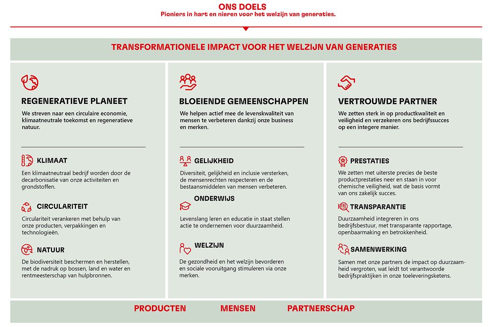 2022-04-2030-sustainability-ambition-framework-netherlands